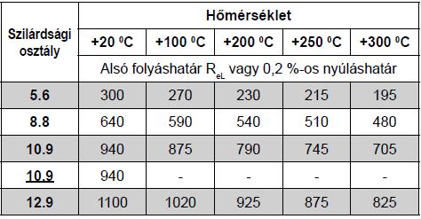 9 Szakítószilárdság (Rm) N/mm 2 Névleges érték 300 400 500 600 800 800 900 1000 1200 min.