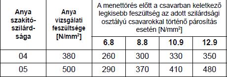 névleges Ø Vizsgálati feszültség Sp Szilárdsági osztályok 04 8 10 Vickers keménység HV Vizsgálati feszültség Sp Vickers keménység HV Vizsgálati