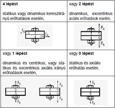 Kötéstervezés alapfokon, csavarok átmérőtartományának megbecslése a VDI irányelvek 2230 1) alapján A