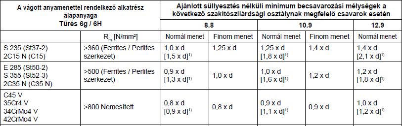 Ajánlott minimum becsavarási mélységek az alkatrészbe vágott anyamenet esetén Gyártói adatok szerint, M6 M16 tartományban végzett kísérletek értékei alapján A 1,5d feletti becsavarási mélységek