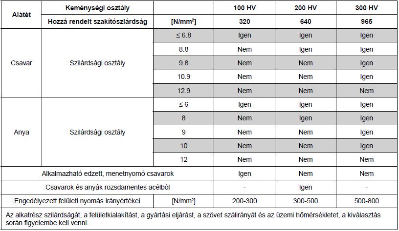 Használati útmutatás a lapos alátétek csavaroknál és anyáknál történő alkalmazásához A CSAVAR/ Szerelési javaslatok Előfeszítési és meghúzási nyomaték (irányértékek használata 5 lépésben) 1.