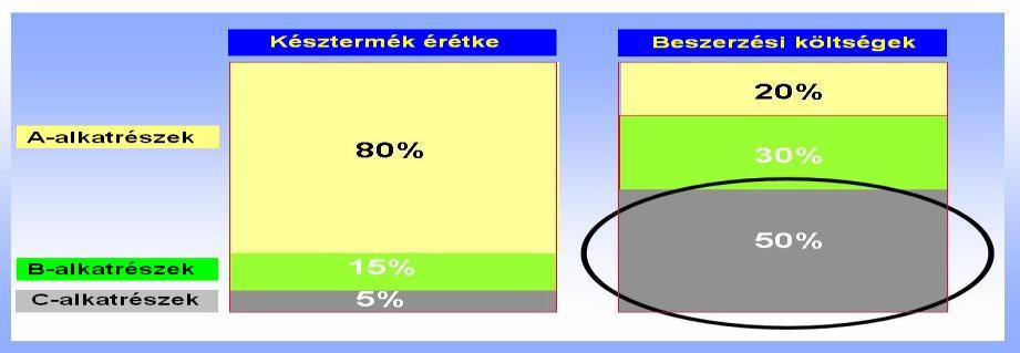 Késztermék alkatrészeinek 50%-ka C termék kategóriájú!