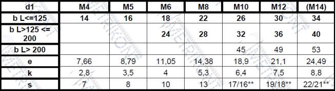 Kötőelem szabványszáma/ Standard: DIN 931 ISO 4014 / UNI 5737 /MSZ 2161 CSN021103: Laptávolság SW13, kulcsnyílás PH, Torx, 3. Anyagminőség/ Quality: 5.6 / 8.8 / 10.9 / 12.