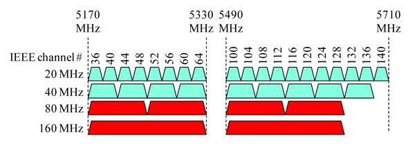 4.ábra: 5 GHz-es Wi-Fi csatornák, nagyobb szélesség, nincs átlapolódás A szélesebb csatornáknak, nagyobb adatfolyamoknak, magasabb modulációnak (256QAM) köszönhetően sokkal nagyobb sebesség érhető el