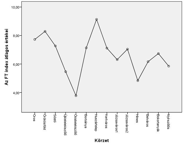 PÉCSI TUDOMÁNYEGYETEM EGÉSZSÉGTUDOMÁNYI KAR EGÉSZSÉGTUDOMÁNYOK DOKTORI ISKOLA 15. számú ábra. Az FT index átlagos értékei a nyíregyházi körzetekben. 4.3.2.