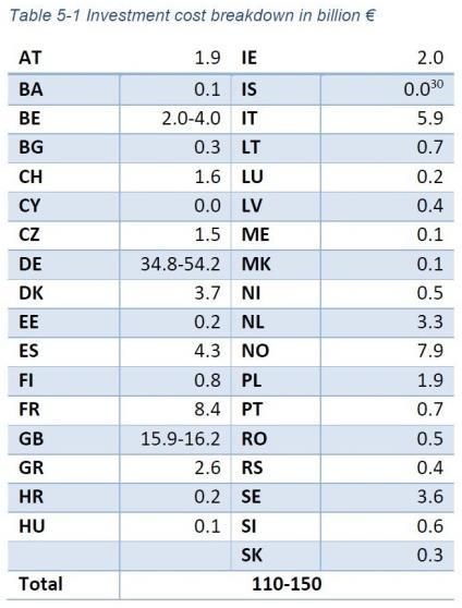 8. ábra: Hosszútávon szükséges hálózatfejlesztések.