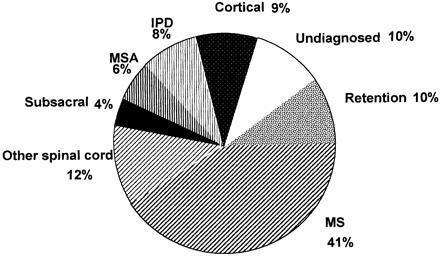 Parkinson betegség Multiple system atrophy Parkinson-plusz szindr.