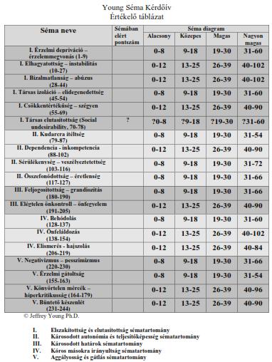 Sématerápiában alkalmazott kérdőív 244 állítást tartalmaz, 6- fokú Likert skálán