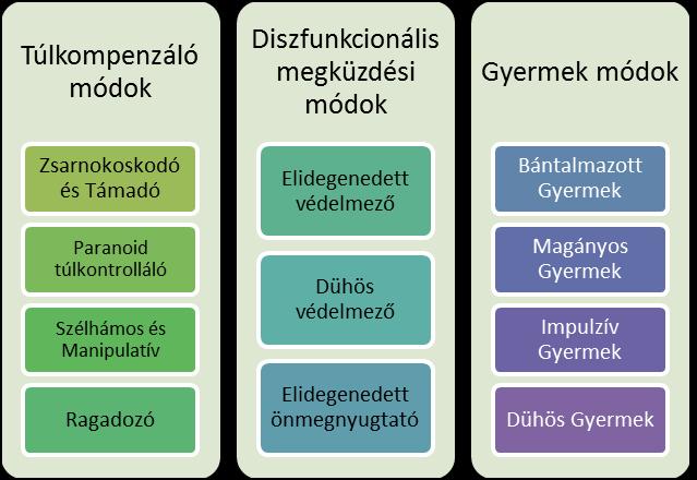 Jelenlegi tudásunk szerint 18 sémamódot tudunk elkülöníteni (ebből 2 egészséges) Minden személyiségzavarnak tipikus sémamódjai vannak.