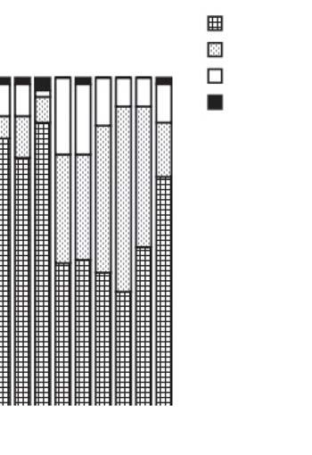 120 100 0 I II III 80 Betegszám 60 40 20 0 C C C C C C Gr Gr Gr Gr Gr La La La L M M M M M Sj K K K K K K ub ub ub ub ub rss rss rss ar D D D D D ös D D D D D D b1 b1 b1 b2 b2 on on on ss R R R R R