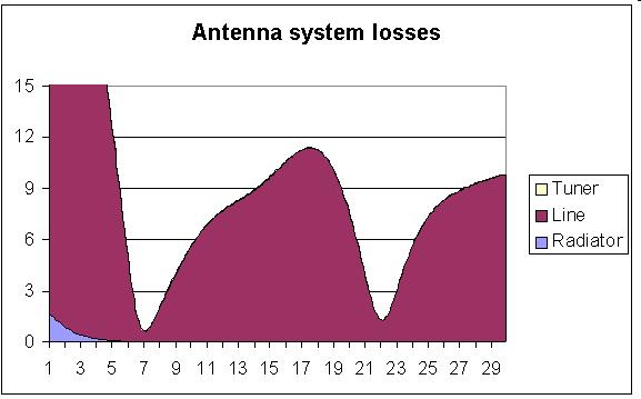 De hát h t ez derült ki már m r a 2011-es előad adásból l is! Csak akkor még konkrét számok nélkül, mérésekből. Akkori ábra: 2x 10,05 05m m dipól l (7.