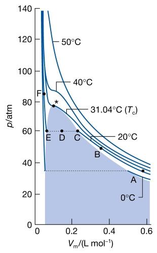 1. ábra: a kondenzálás és a kritikus állapot: 2. A termodinamika első főtétele Munka, hő, energia, a termodinamika I.