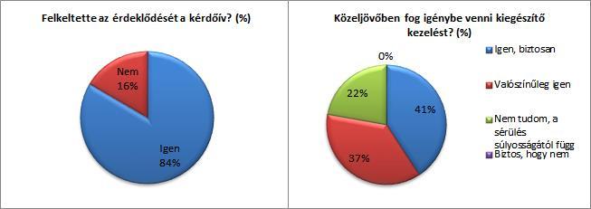 Az utolsó két kérdésemmel azt vizsgáltam, hogy a kérdőív felkeltette-e az érdeklődését a kitöltőnek, és ha erre igennel válaszolt, akkor igénybe fogja-e venni, ha esetleg rehabilitációra