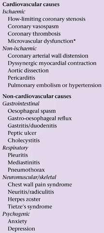 ANGINA PECTORIS DIFFERENCIÁL DIAGNOSZTIKÁJA Tüdőembólia Pericarditis Aorta dissectio Gastro-oesophagealis reflux Alsó