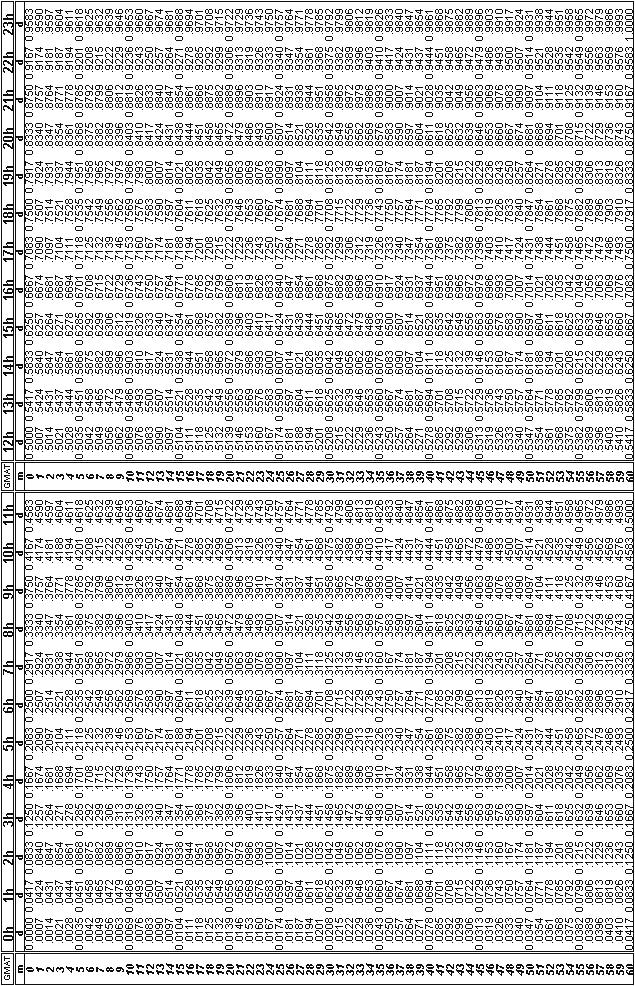 5.2. táblázat JD tizedesjegyek (4 tizedesre) A táblázat használatához először keressük ki a GMAT-ban megadott órát a táblázat felső sorában,