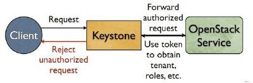 Identity Service: Keystone» Szolgáltatások» Identity: felhasználói és csoport információk, azonosítás» Token: bejelentkezés után az account/jelszó