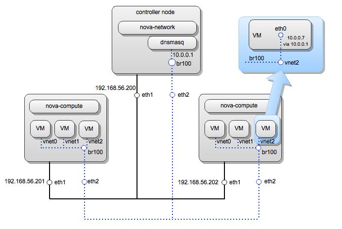 DHCP» floating IP» virtuális hálózatok kezelése» flat, VLAN» önkiszolgáló módon» többféle