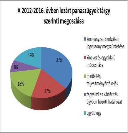 A PANASZOK TÁRGY SZERINTI MEGOSZLÁSA: kormányzati szolgálati jogviszony megszüntetése: 205 kinevezés egyoldalú módosítása: 89 minősítés,