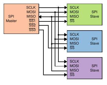 SPI: Serial Peripheral Interface
