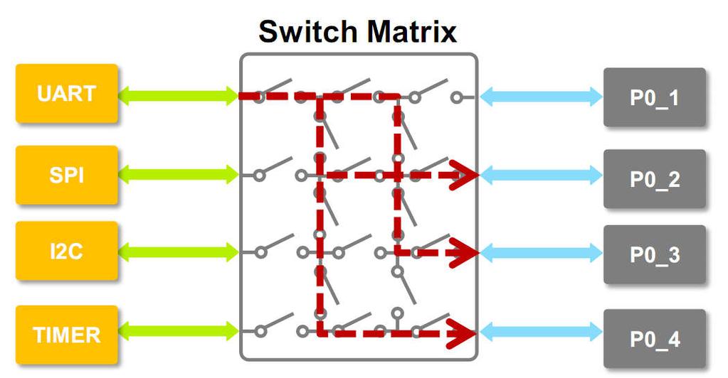 LPC800 switch matrix Perifériák