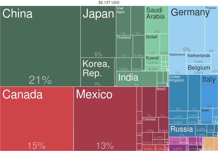 Honnan importált az USA