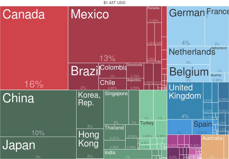 Hová exportált az USA 2014-ben?
