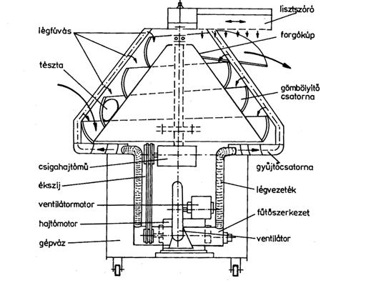 a. Külsőpályás kúpos gömbölyítő gép A gépet használják egyedi gépként is és gépsorba állítva is. A gép felépítése: Fő részei: 1. Vázszerkezet 2. Hajtószerkezet 3. Formázó kúp 4. Gömbölyítő csatorna 5.