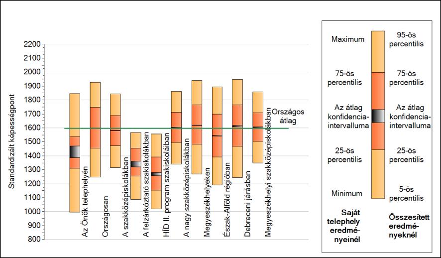 3. Szövegértés 3. 1. Szakközépiskola 9. ábra A szignifikánsan jobban, hasonlóan, illetve gyengébben teljesítő telephelyek száma és aránya (%) Az oszlopok magassága 100%.