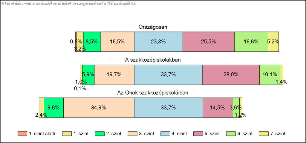 Az országos eloszlás a nagyszámú mérési eredmény miatt harang-görbe. A szakközépiskolások eredménye is haranggörbe, de ez már kicsit balra ferdülő, illetve csúcsosabb.