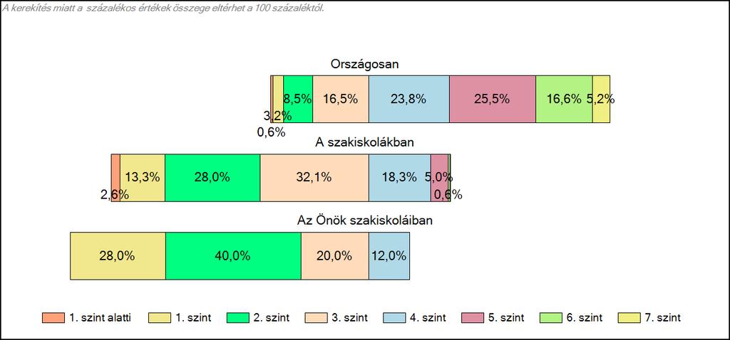 17. ábra A tanulók képességszintek szerinti százalékos megoszlása A sávdiagramok elhelyezésekor a jobb áttekinthetőség kedvéért az adott évfolyamon alapszintként definiált képességszint alsó