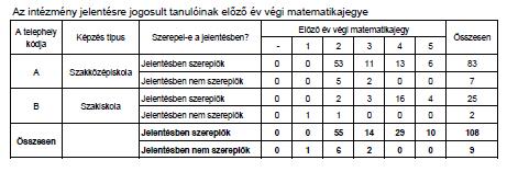 1. Létszámadatok Szakközépiskola: 91 tanuló tanult a 10. évfolyamon, közülük 1 SNI-s akik jelentésre nem jogosultak, 3 BTMN és 2 halmozottan hátrányos helyzetű tanuló volt.