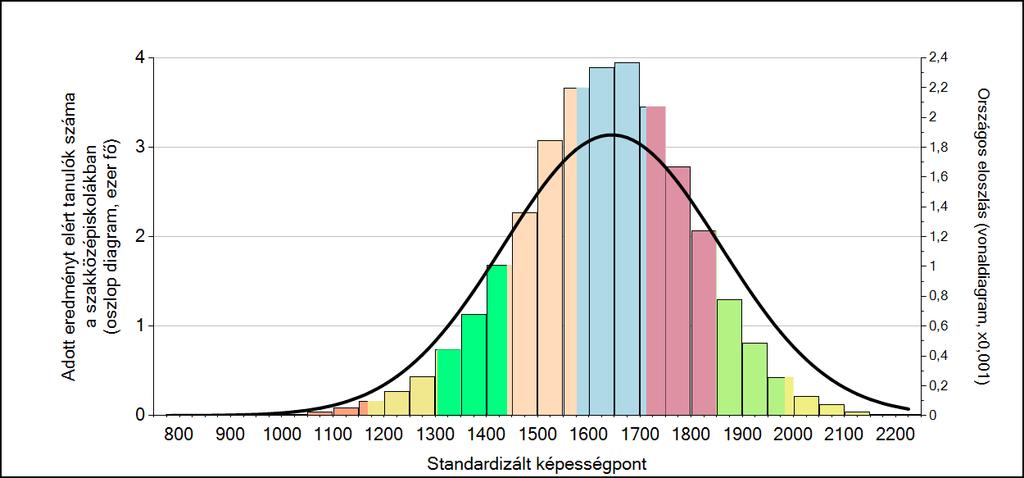 A tanulók képességeloszlása a mi szakközépiskolánkban: matematikában a legrosszabb eredmény 1036 pont, a legjobb eredmény 1905 képességpont.