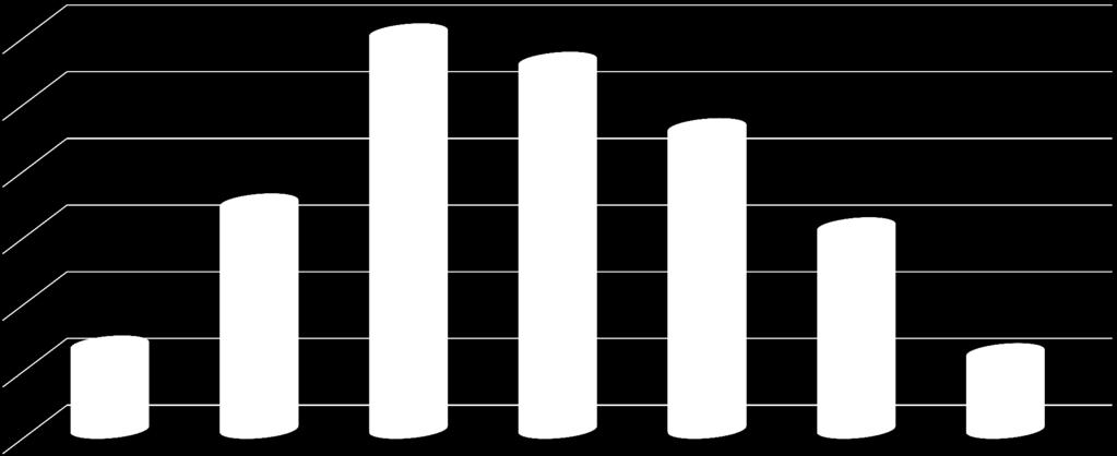 várható teljesítés alapú közútfejlesztési forrásfelhasználás bemutatása (bruttó Mrd Ft) 600,0 594,4 551,7 500,0 452,3