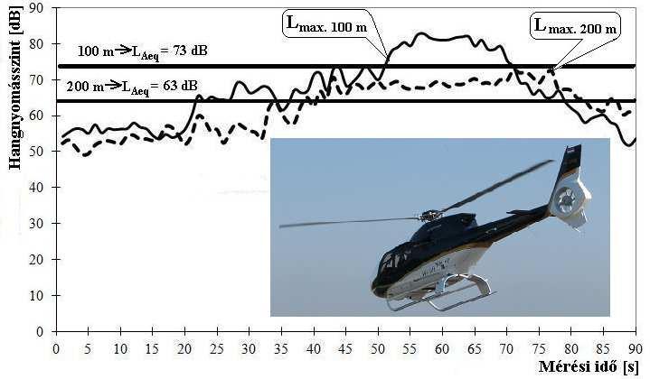 3. HELIKOPTER LESZÁLLÓHELYEK ZAJKIBOCSÁTÁSA A Bevezetésben megfogalmazott, a környezetvédelmi vizsgálatok során fellépő modellezési bizonytalanságok Monte- Carlo szimulációs elemzésének bemutatására