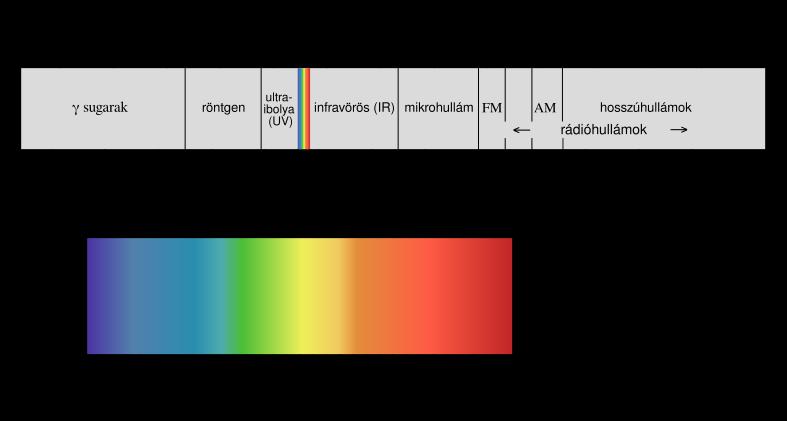 35 Az elektromágneses spektrum