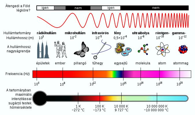 36 Az elektromágneses spektrum