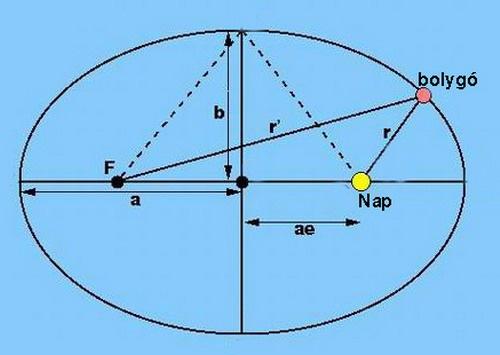 Kepler:a bolygók kör alakú pályára számított és a mért keringési ideje között kis eltérés van.