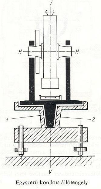 A teodolit elvi felépítése Fő részei: Műszertalp Állótengely Fekvőtengely Horizontális