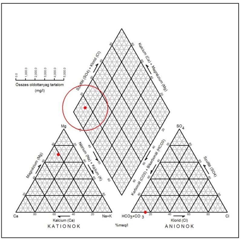 Vácrátót geotermikus kutak 22. ábra: Piper diagram- Ionos összetétel grafikus ábrázolása (Piper diagram - ionic composition) 5.