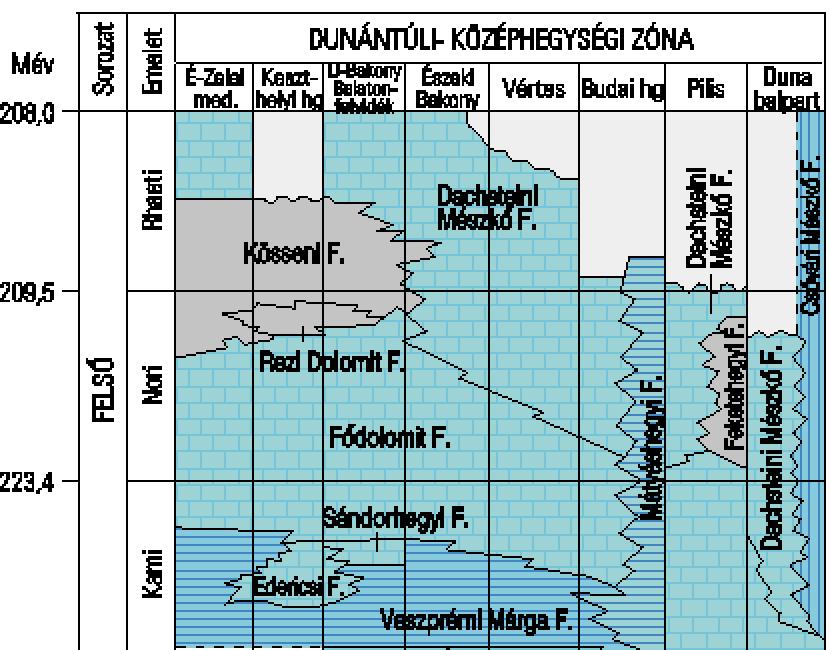2. ábra: A Dunántúli-középhegység triász rétegsora