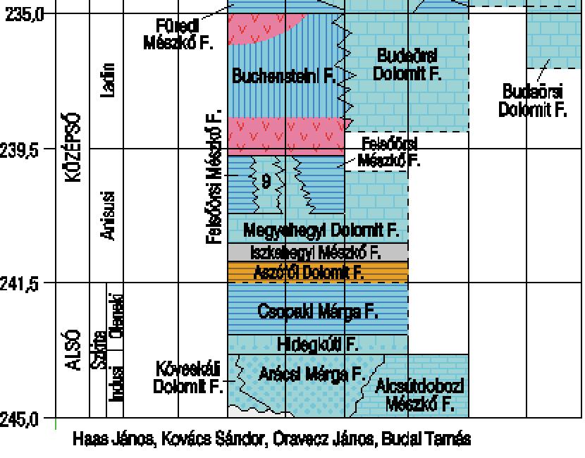 ábra: A Dunántúli-középhegység miocén rétegsora