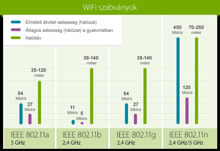 Felépítés Különböző típusok Multi Módusú Minden kábelben van egy mag. Amely nagy tisztaságú üvegszál 9-62.5um-es átmérővel. Ebben halad a fénysugár.