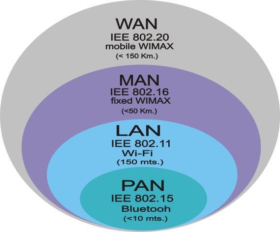 802.11b 1999 2,4 4,3 11 ~38 ~140 802.11g 2003 2,4 19 54 ~38 ~140 802.11y 2008 3,7 23 54 ~50 ~5000 802.11n 2009 2,4 / 5 74 600 ~70 ~250 802.