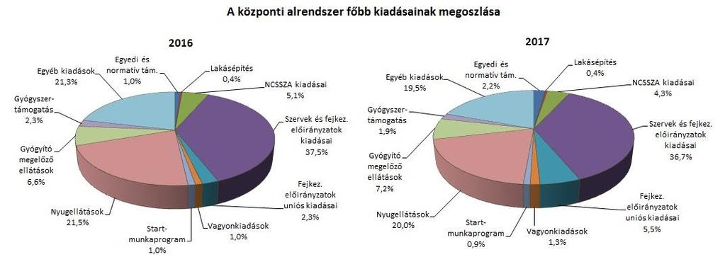 2. A FŐBB KIADÁSOK A központi alrendszer 2017.