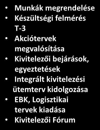 ütemterv és KPI-ok meghatározása Elsődleges műszaki tervezés Költségtervezés Erőforrás tervezés Vizsgálati tervek