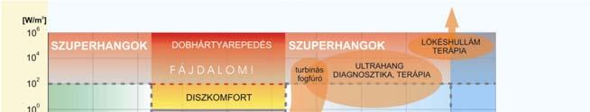 Hang hullámok tartományai frekvenia és intenzitás alapján Hallás fájdalom küszöbe feletti intenzitások pl.
