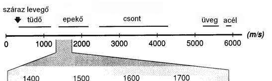 Az UH intenzitást limitálni szükséges Diagnosztika: f= () 0 MHz λ/= 800 60 μm izomban ~sejtek mérete!