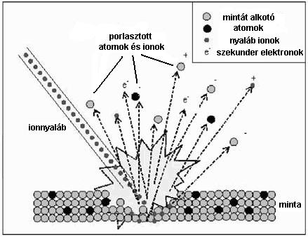 2.20. ábra: A porlasztás folyamatának szemléltetése [13] A nyaláb behatolási mélysége itt is a gyorsító feszültségtől és a minta anyagától függ, de jóval kisebb (különböző anyagokra: 10-20 nm, V=30