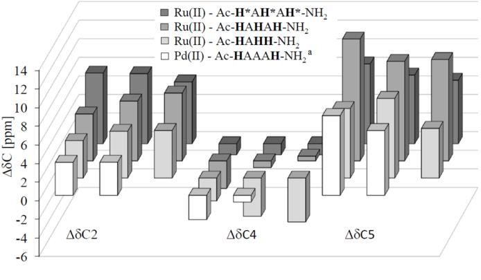 Hisztidintartalmú oligopeptidek és modelljeik fél- és teljes szendvics Ru(II)- komplexei: oldategyensúly és szintézis 8.