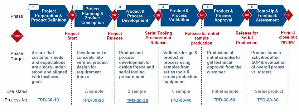 A Project phase model of